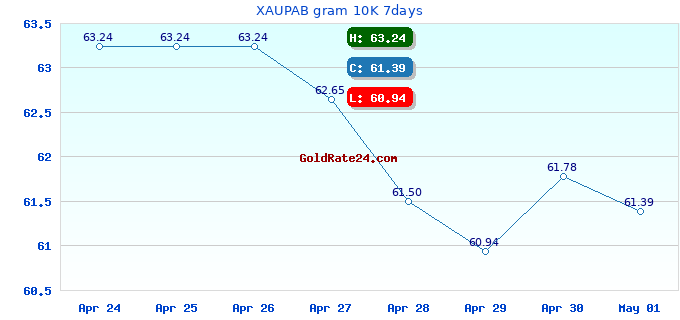 XAUPAB gram 10K 7days