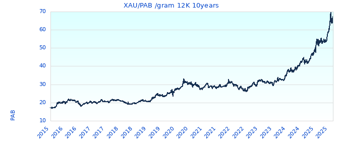 XAU/PAB /gram 12K 10years