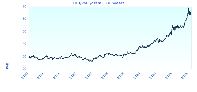XAU/PAB /gram 12K 5years