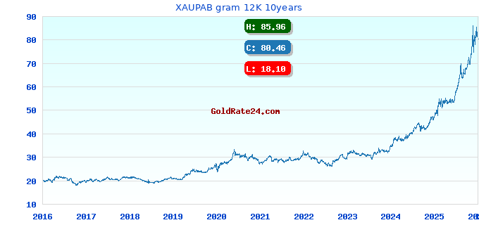 XAUPAB gram 12K 10years