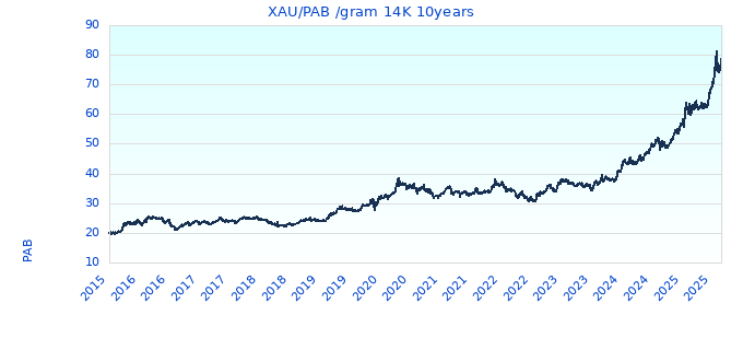XAU/PAB /gram 14K 10years