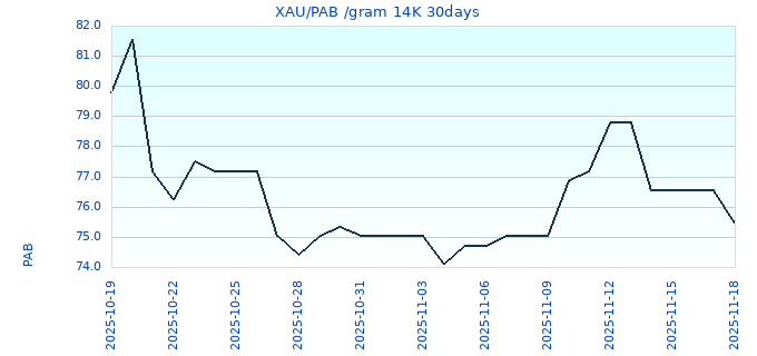XAU/PAB /gram 14K 30days