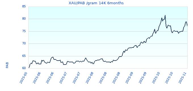 XAU/PAB /gram 14K 6months