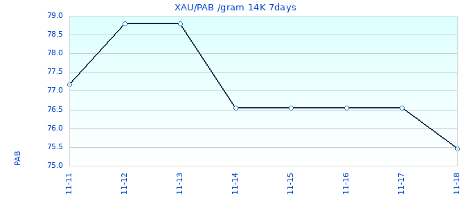 XAU/PAB /gram 14K 7days
