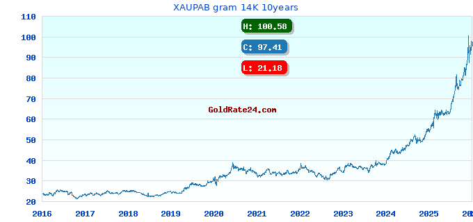XAUPAB gram 14K 10years