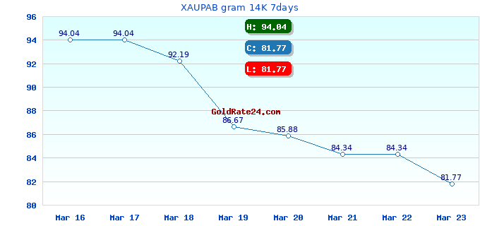 XAUPAB gram 14K 7days