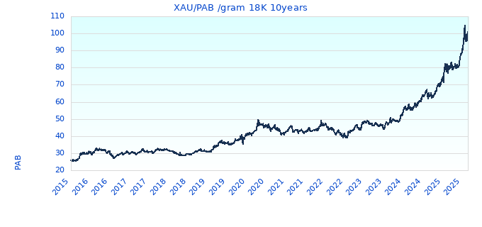 XAU/PAB /gram 18K 10years