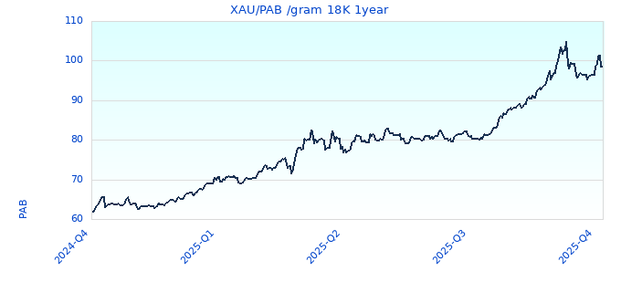 XAU/PAB /gram 18K 1year