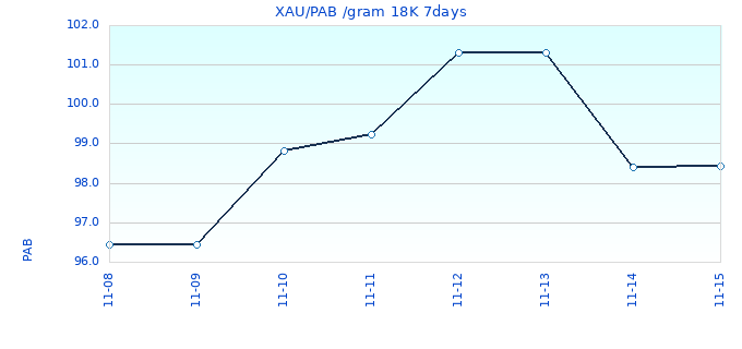 XAU/PAB /gram 18K 7days
