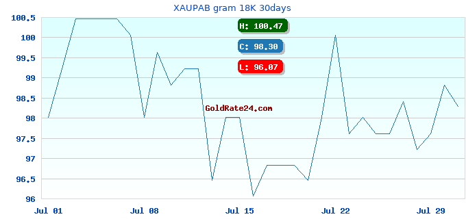 XAUPAB gram 18K 30days