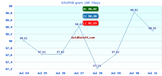 XAUPAB gram 18K 7days
