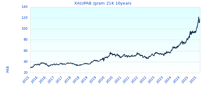 XAU/PAB /gram 21K 10years