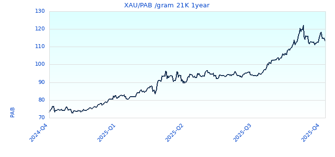XAU/PAB /gram 21K 1year