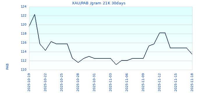 XAU/PAB /gram 21K 30days