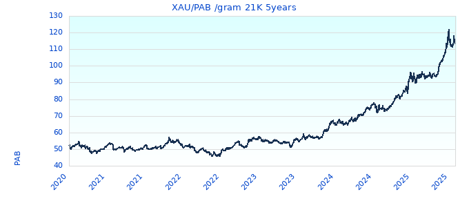 XAU/PAB /gram 21K 5years