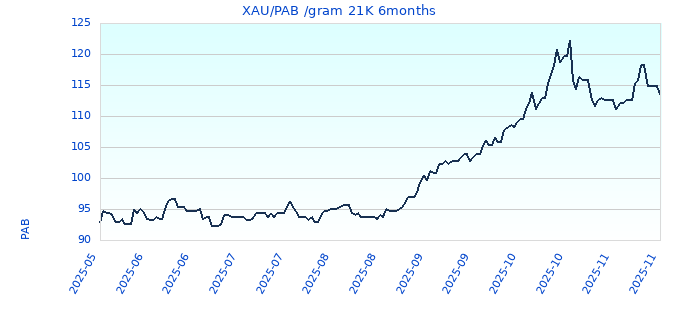 XAU/PAB /gram 21K 6months