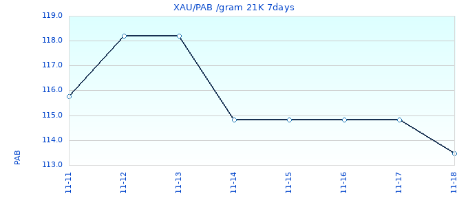 XAU/PAB /gram 21K 7days