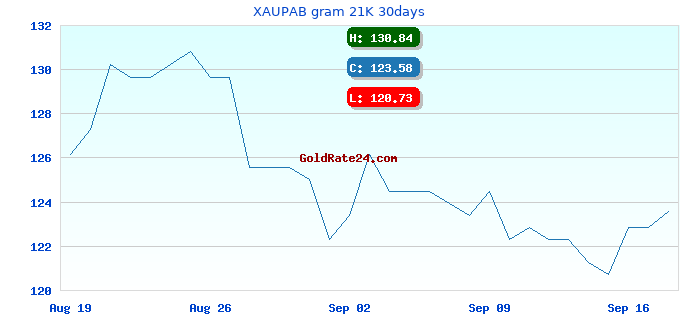 XAUPAB gram 21K 30days
