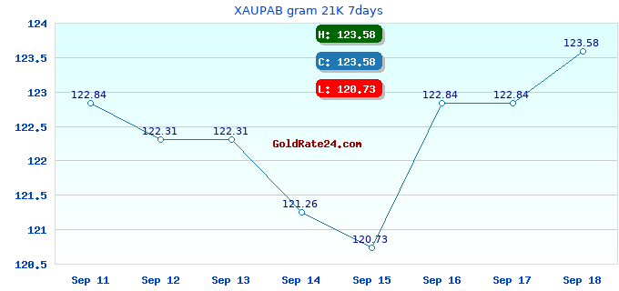 XAUPAB gram 21K 7days