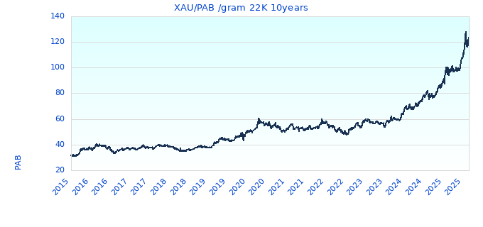 XAU/PAB /gram 22K 10years
