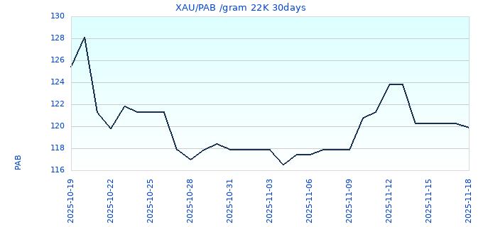 XAU/PAB /gram 22K 30days