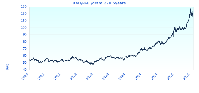 XAU/PAB /gram 22K 5years
