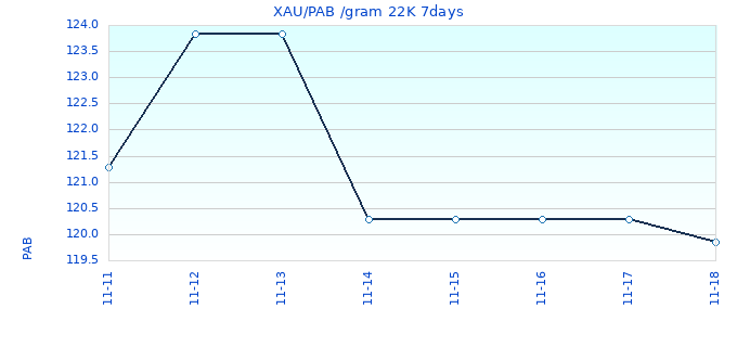 XAU/PAB /gram 22K 7days