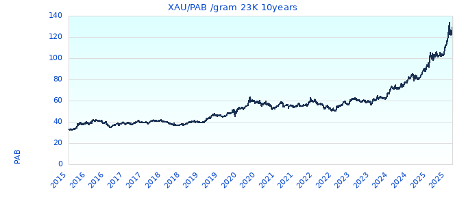 XAU/PAB /gram 23K 10years