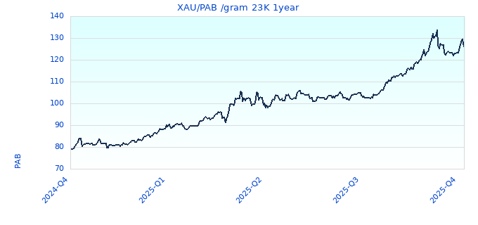 XAU/PAB /gram 23K 1year