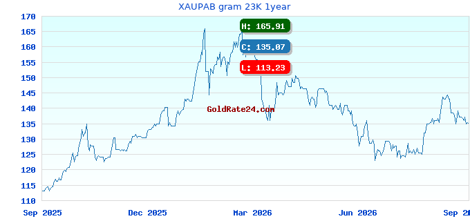 XAUPAB gram 23K 1year