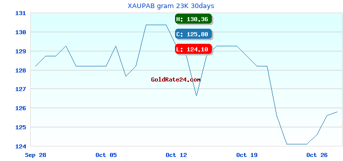 XAUPAB gram 23K 30days