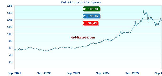 XAUPAB gram 23K 5years