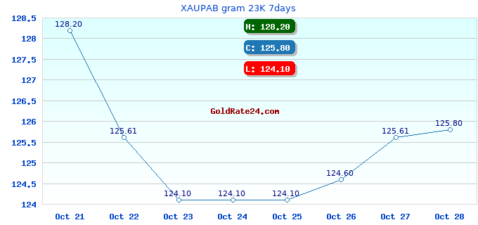 XAUPAB gram 23K 7days