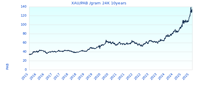 XAU/PAB /gram 24K 10years