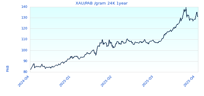 XAU/PAB /gram 24K 1year