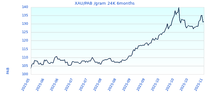 XAU/PAB /gram 24K 6months