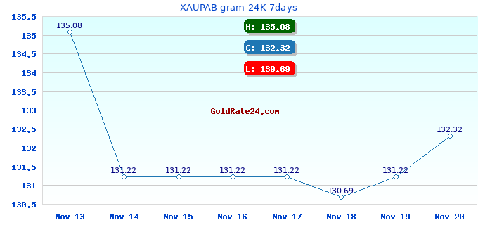 XAUPAB gram 24K 7days