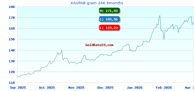 XAUPAB gram 24K 6months