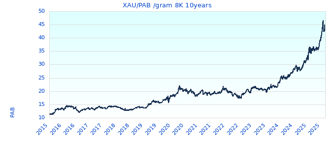 XAU/PAB /gram 8K 10years