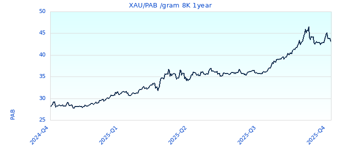 XAU/PAB /gram 8K 1year
