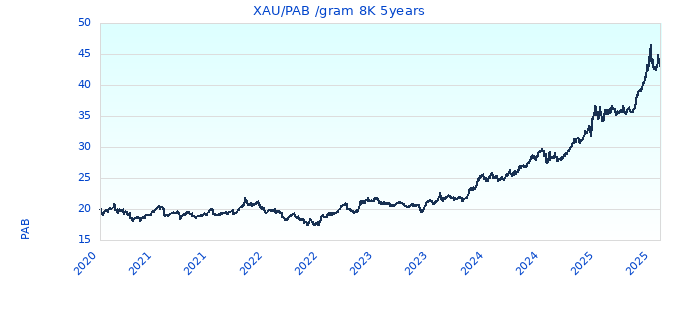 XAU/PAB /gram 8K 5years