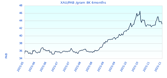 XAU/PAB /gram 8K 6months