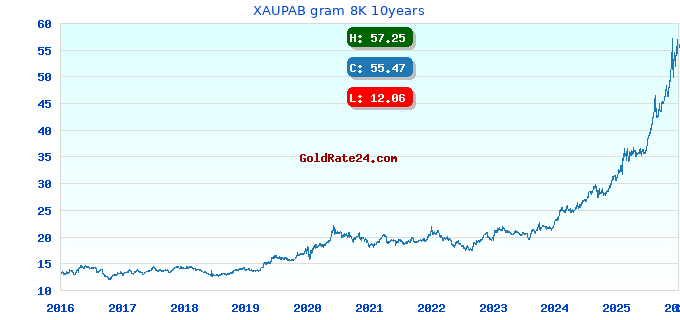XAUPAB gram 8K 10years