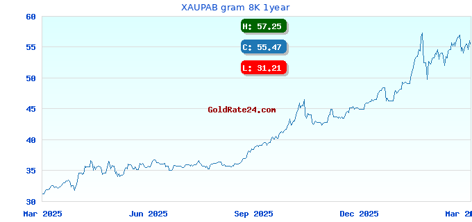XAUPAB gram 8K 1year