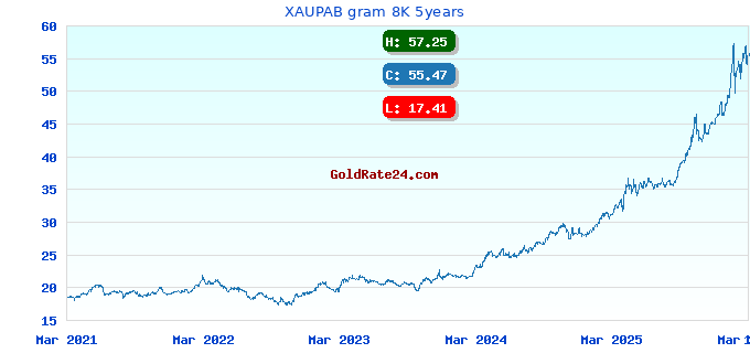 XAUPAB gram 8K 5years