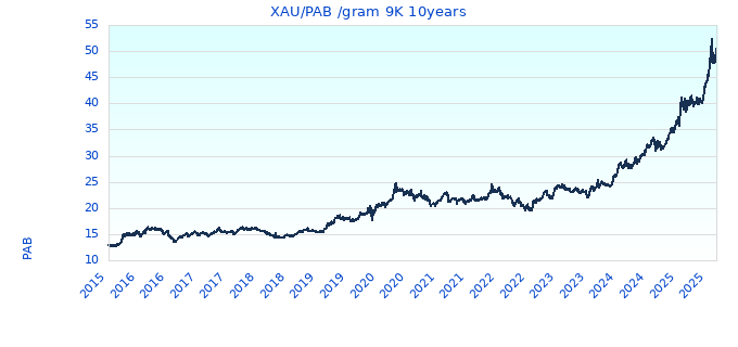 XAU/PAB /gram 9K 10years