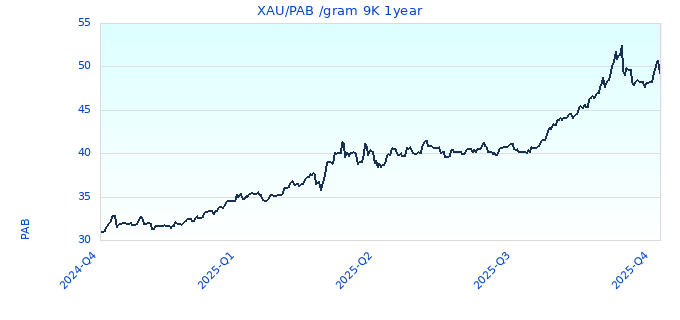 XAU/PAB /gram 9K 1year