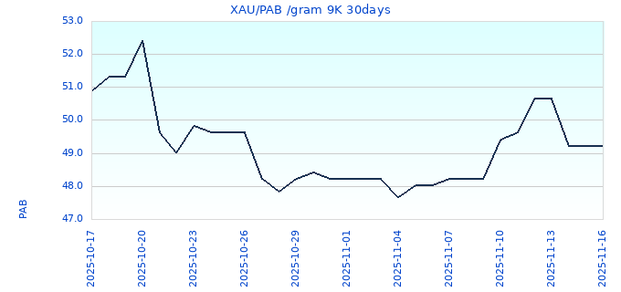 XAU/PAB /gram 9K 30days
