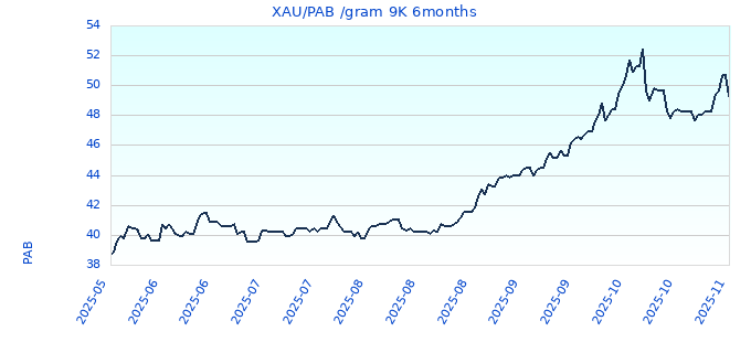 XAU/PAB /gram 9K 6months