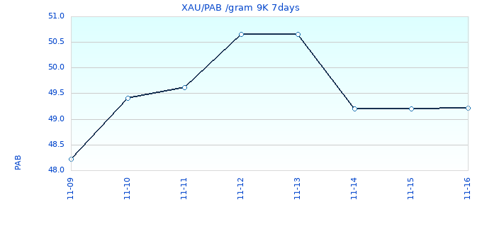XAU/PAB /gram 9K 7days